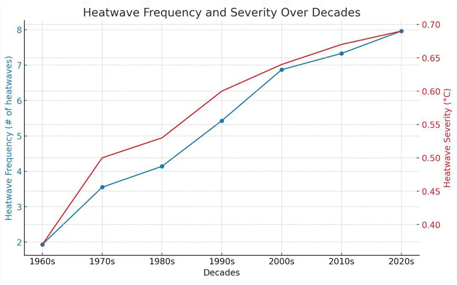 heatwave frequency